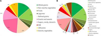 Multiple Metrics of Carbohydrate Quality Place Starchy Vegetables Alongside Non-starchy Vegetables, Legumes, and Whole Fruit